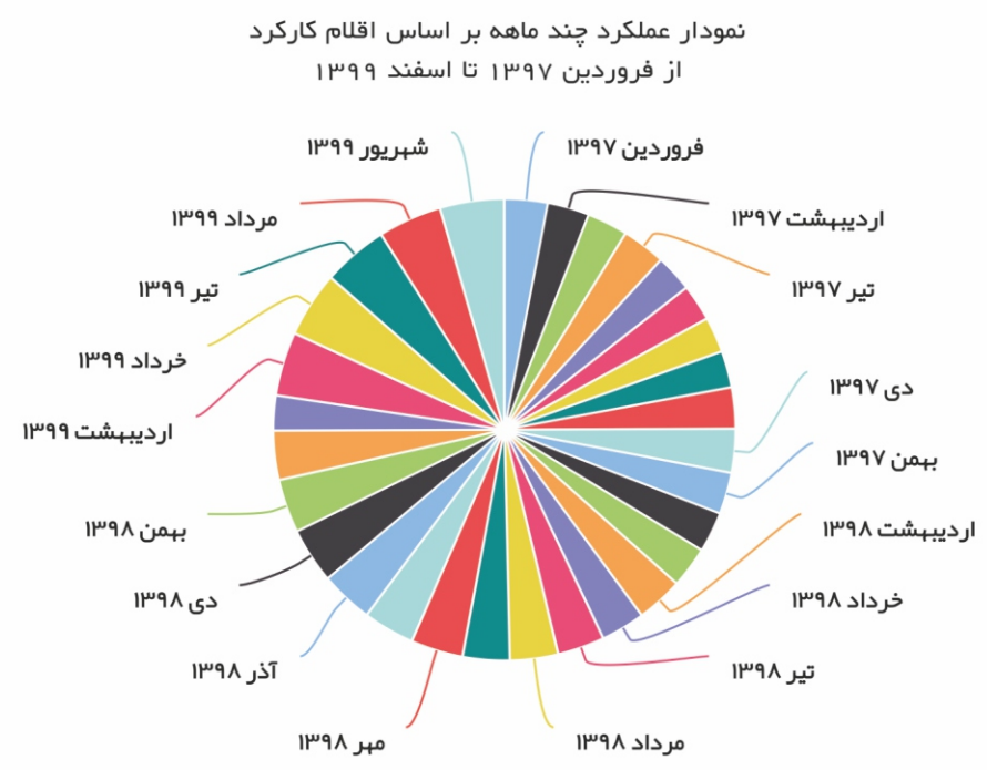 نمونه - نرم افزار PW KARA Web  - نمودار دایره ای عملکرد